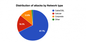 Distribution of attacks_Network