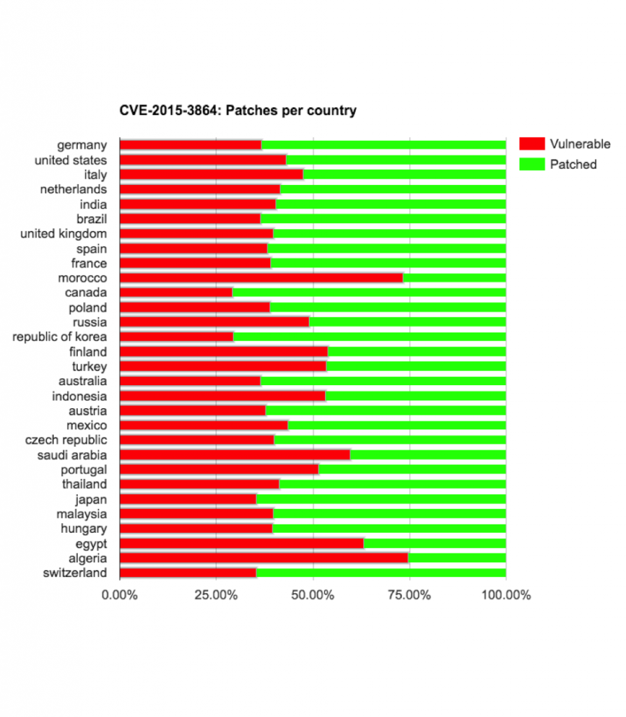 CVE-2015-3864 vulnerable by country