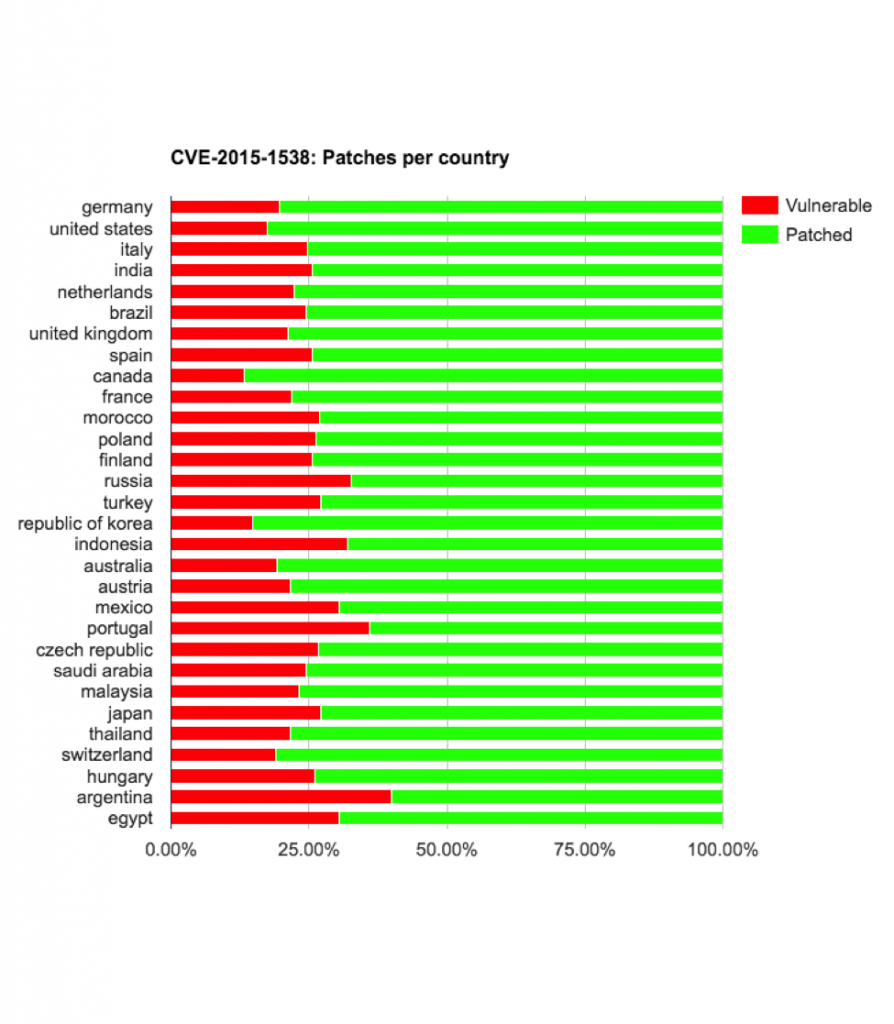 cve 2015 1538 vulnerable by country