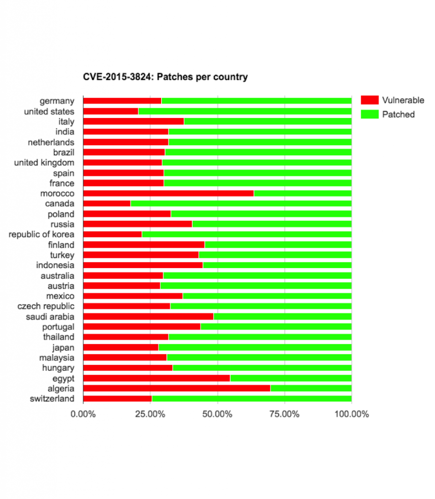 cve 2015 3824 vulnerable by country
