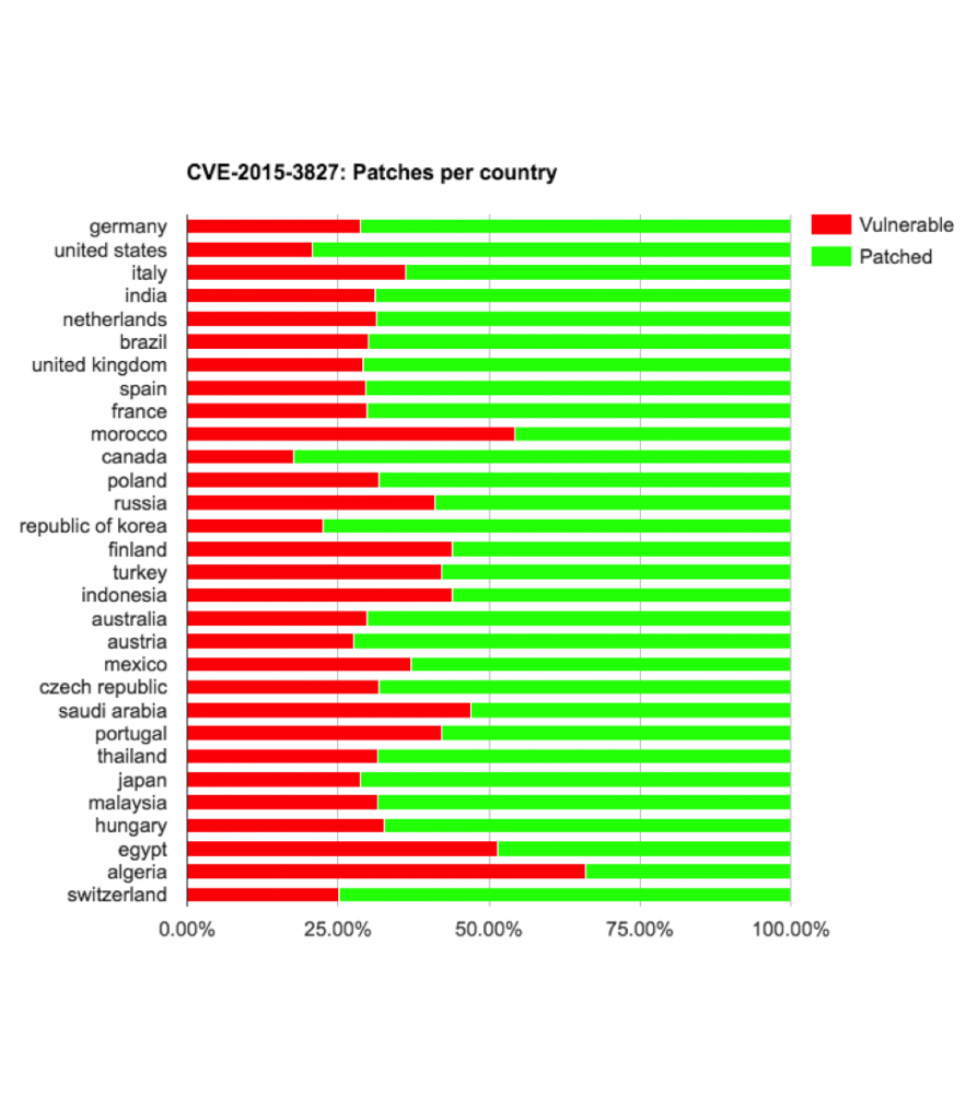 cve 2015 3827 vulnerable by country