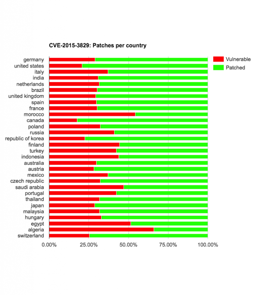 cve 2015 3829 vulnerable by country