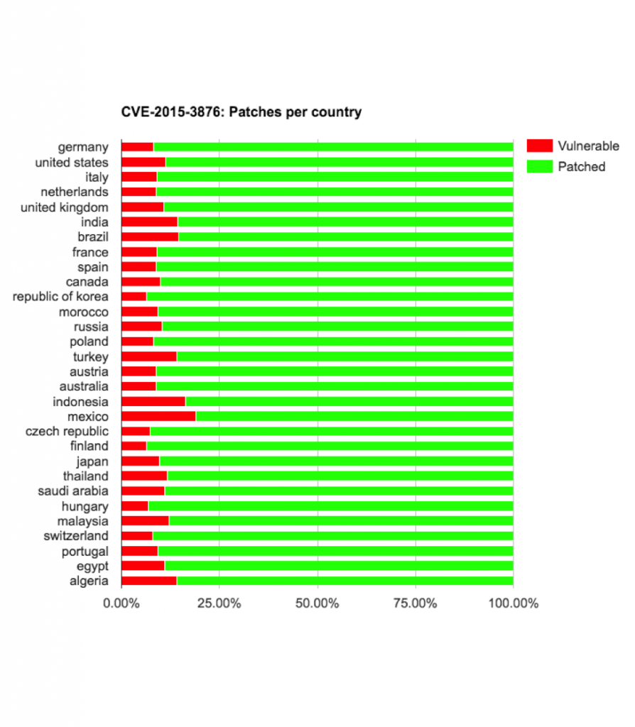 cve 2015 3876 vulnerable by country