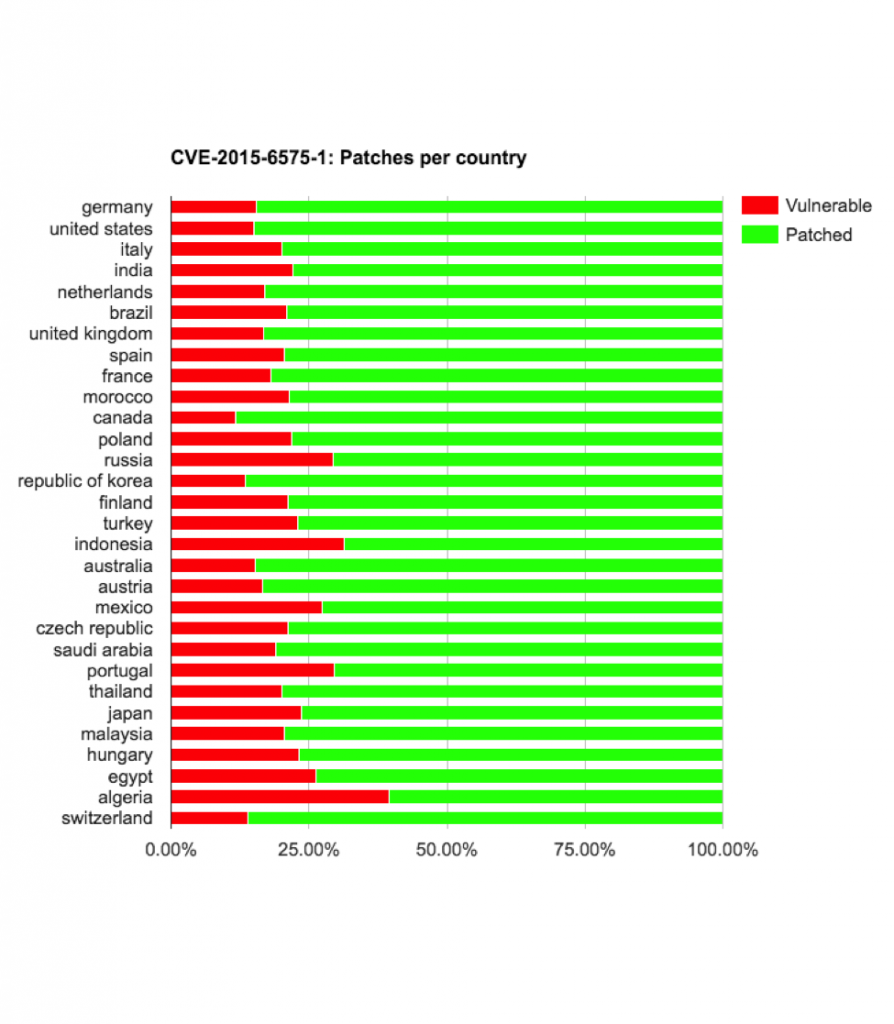 cve 2015 6575-1 vulnerable by country