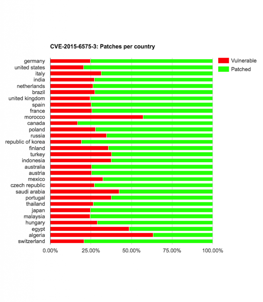 cve 2015 6575-3 vulnerable by country