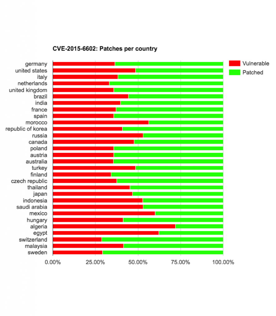 cve 2015 6602 vulnerable by country