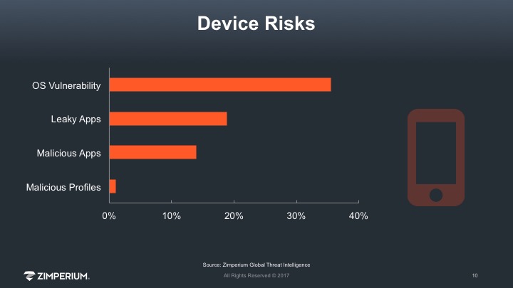 Mobile Device Risks and Threats