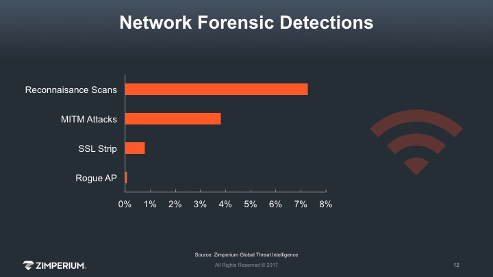 Mobile Device Network Threats