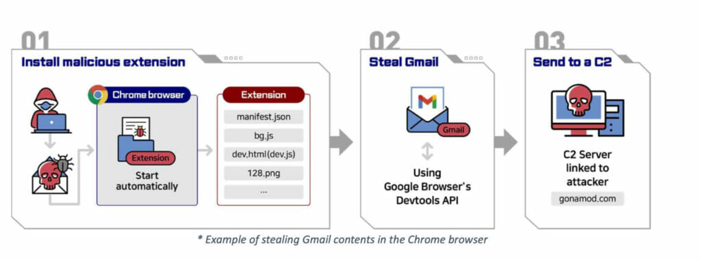 Figure 1: Stealing of user’s email data through a malicious browser extension.